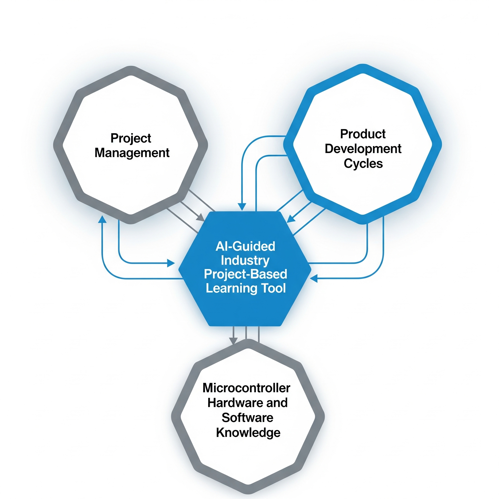 AI-Guided Learning Model